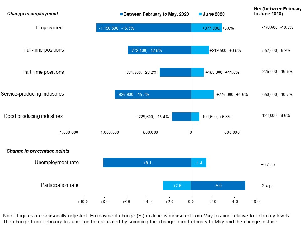 The horizontal bar chart shows seasonally adjusted changes in employment, unemployment rate and participation rate between February to May 2020, in June 2020 and the net change (between February to June 2020). Between February to May 2020, employment decreased (-1,156,500, -15.3%), as well as full-time positions (-772,100, -12.5%), part-time positions (-384,300, -28.2%), employment in service-producing industries (-926,900, -15.3%) and employment in good-producing industries (-229,600, -15.4%). Unemployment rate increased by 8.1 percentage points while participation rate decreased by 5.0 percentage points. In June 2020, employment increased (+377,900, +5.0%), as well as full-time positions (+219,500, +3.5%), part-time positions (+158,300, +11.6%), employment in service-producing industries (+276,300, +4.6%) and employment in good-producing industries (+101,600, +6.8%). Unemployment rate decreased by 1.4 percentage points while participation rate increased by 2.6 percentage points. Between February to June 2020, employment decreased (-778,600, -10.3%), as well as full-time positions (-552,600, -8.9%), part-time positions (-226,000, -16.6%), employment in service-producing industries (-650,600, -10.7%) and employment in good-producing industries (-128,000, -8.6%). Unemployment rate increased by 6.7 percentage points while participation rate decreased by 2.4 percentage points.