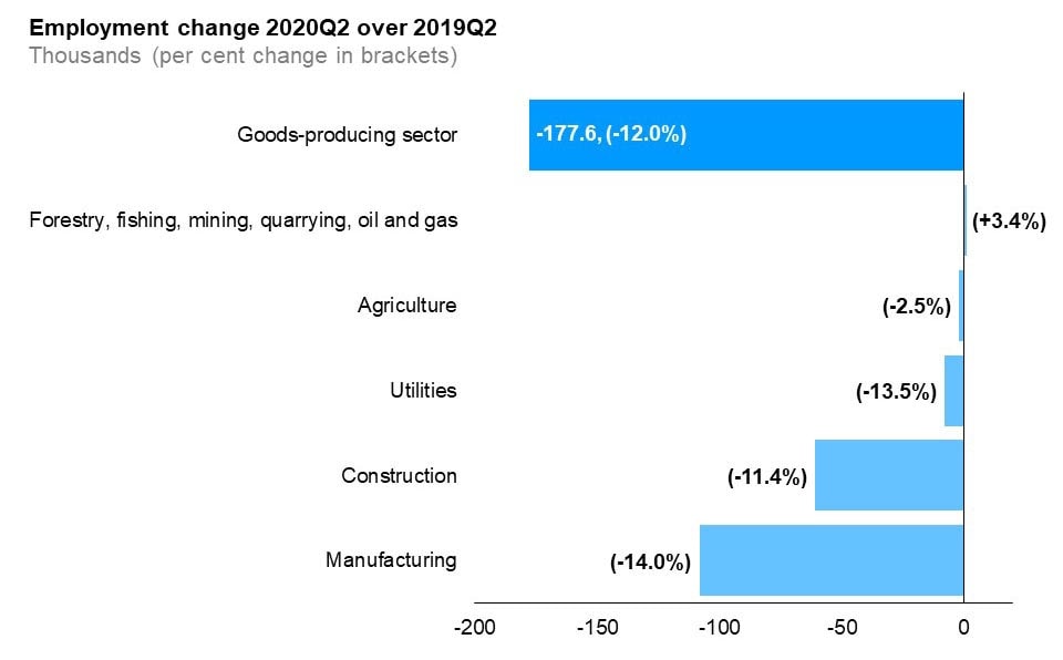 The horizontal bar chart shows a year-over-year (between the second quarters of 2019 and 2020) change in Ontario’s employment by industry for goods-producing industries. Employment in all goods-producing industries declined over this period except for forestry, fishing, mining, quarrying, oil and gas which saw 3.4% growth. Manufacturing had the largest decline in employment (-14.0%) followed by construction (+11.4%), utilities (-13.5%) and agriculture (-2.5%). The overall employment in goods-producing industries decreased by 12.0%.