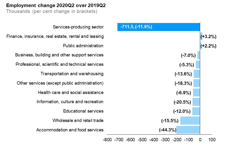 The horizontal bar chart shows a year-over-year (between the second quarters of 2019 and 2020) change in Ontario’s employment by industry for services-producing industries. The majority of the services-producing industries experienced decline in employment. Finance, insurance, real estate, rental and leasing (+3.2%) and public administration (+2.2%) were the only industries that gained jobs over this period. The largest employment decline occurred in accommodation and food services (-44.3%) followed by wholesale and retail trade (-15.5%) and educational services (-12.0%). The overall employment in services-producing industries decreased by 11.9%.