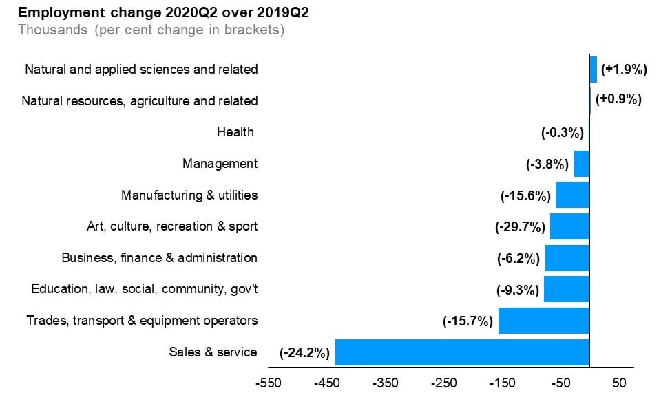 The horizontal bar chart shows a year-over-year (between the second quarters of 2019 and 2020) change in Ontario’s employment by broad occupational group. Natural and applied sciences and related occupations (+1.9%) experienced employment gain followed by natural resources, agriculture and related occupations (+0.9%). Employment in sales and service occupations (-24.2%) and trade, transport and equipment operators occupations (-15.7%) declined the most followed by occupations in education, law and social, community and government services (-9.3%) and business, finance and administration occupations (-6.2%). 