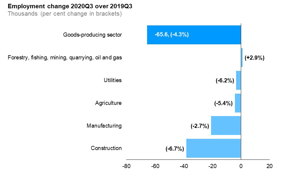 The horizontal bar chart shows a year-over-year (between the third quarters of 2019 and 2020) change in Ontario’s employment by industry for goods-producing industries. Employment in all goods-producing industries declined over this period except for forestry, fishing, mining, quarrying, oil and gas which saw a 2.9% growth. Construction had the largest decline in employment (-6.7%) followed by manufacturing (-2.7%), agriculture (-5.4%) and utilities (-6.2%). The overall employment in goods-producing industries decreased by 4.3%.