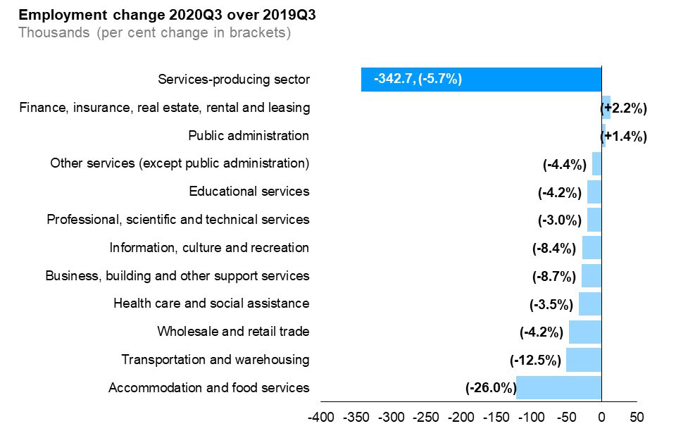 The horizontal bar chart shows a year-over-year (between the third quarters of 2019 and 2020) change in Ontario’s employment by industry for services-producing industries. The majority of the services-producing industries experienced decline in employment. Finance, insurance, real estate, rental and leasing (+2.2%) and public administration (+1.4%) were the only industries that gained jobs over this period. The largest employment decline occurred in accommodation and food services (-26.0%) followed by transportation and warehousing (-12.5%), wholesale and retail trade (-4.2%). The overall employment in services-producing industries decreased by 5.7%.