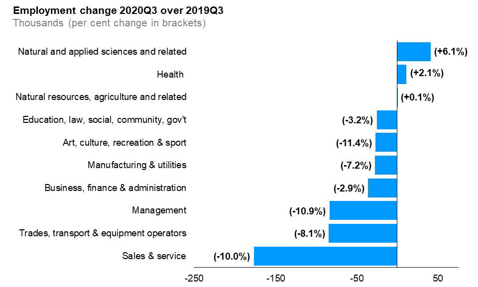 The horizontal bar chart shows a year-over-year (between the third quarters of 2019 and 2020) change in Ontario’s employment by broad occupational group. Employment in natural and applied sciences and related occupations (+0.1%) and health occupations increased slightly. Employment in natural resources, agriculture and related occupations remained relatively unchanged. Employment in sales and service occupations (-0.1%), trade, transport and equipment operators occupations (-0.1%) and management occupations (-0.1%) declined the most followed by business, finance and administration occupations and occupations in manufacturing and utilities.