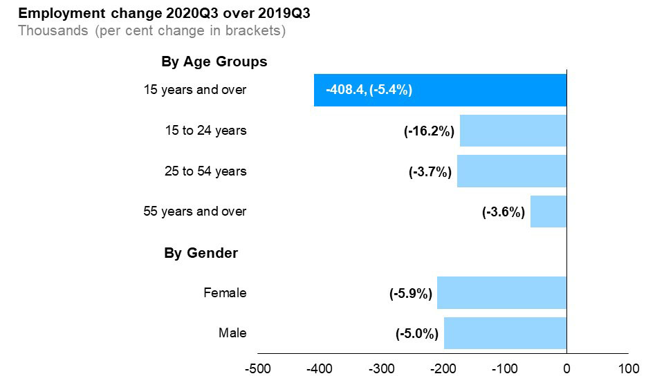 The horizontal bar chart shows a year-over-year (between the third quarters of 2019 and 2020) change in Ontario’s employment for the three major age groups, as well as by gender, compared to the overall population. Employment declined among workers in all age groups. Ontarians aged 25 to 54 years had the highest number of job losses (-3.7%). Employment for Ontarians aged 15 to 24 years declined by 16.2% and for Ontarians aged 55 years and over declined by 3.6%. Total employment (for population aged 15 and over) declined by 5.4%. Male employment decreased year-over-year by 5.0% and female employment declined by 5.9%.