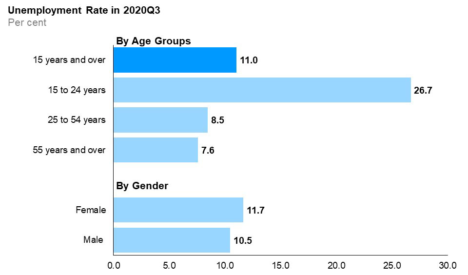 The horizontal bar chart shows unemployment rates for the three major age groups, as well as by gender, compared to the overall rate, in the third quarter of 2020. Youth (15 to 24 years) had the highest unemployment rate at 26.7%, followed by the core-aged population (25 to 54 years) at 8.5% and older Ontarians (55 years and over) at 7.6%. The overall unemployment rate in the third quarter of 2020 was 11.0%. The male unemployment rate was 10.5% and the female unemployment rate was 11.7%.