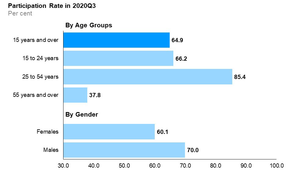 The horizontal bar chart shows labour force participation rates for the three major age groups, as well as by gender, compared to the overall rate, in the third quarter of 2020. The core-aged population (25 to 54 years old) had the highest labour force participation rate at 85.4%, followed by youth (15 to 24 years old) at 66.2%, and older Ontarians (55 years and over) at 37.8%. The overall participation rate was 64.9%. The male participation rate (70.0%) was higher than the female participation rate (60.1%).