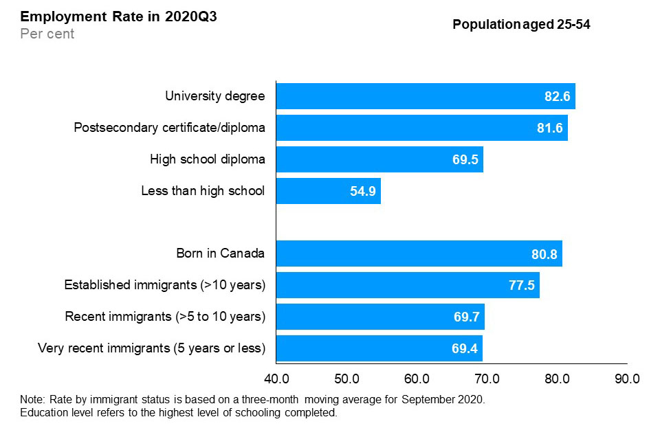 The horizontal bar chart shows employment rates by education level and immigrant status for the core-aged population (25 to 54 years old), in the third quarter of 2020. By education level, those with a university degree had the highest employment rate (82.6%), followed by those with a postsecondary certificate/diploma (81.6%), those with a high school diploma (69.5%), and those with less than high school education (54.9%). By immigrant status, those born in Canada had the highest employment rate (80.8%), followed by established immigrants with more than 10 years since landing (77.5%), recent immigrants with more than 5 to 10 years since landing (69.7%), and very recent immigrants with 5 years or less since landing (69.4%).
