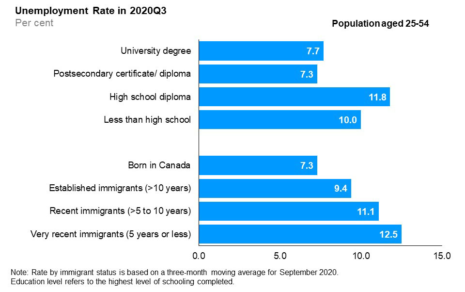 The horizontal bar chart shows unemployment rates by education level and immigrant status for the core-aged population (25 to 54 years old), in the third quarter of 2020. By education level, those with high school education had the highest unemployment rate (11.8%), followed by those with less than high school education (10.0%), university degree holders (7.7%) and those with a postsecondary certificate or diploma (7.3%). By immigrant status, very recent immigrants with 5 years or less since landing had the highest unemployment rate (12.5%), followed by recent immigrants with more than 5 to 10 years since landing (11.1%), established immigrants with more than 10 years since landing (9.4%) and those born in Canada (7.3%).