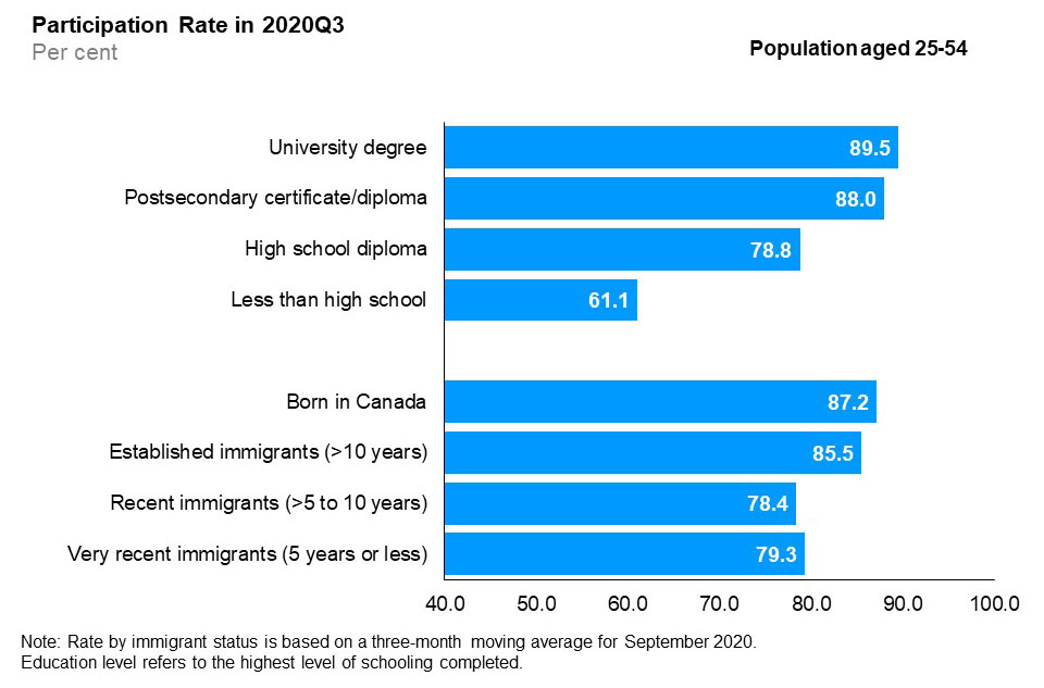 The horizontal bar chart shows labour force participation rates by education level and immigrant status for the core-aged population (25 to 54 years old), in the third quarter of 2020. By education level, university degree holders had the highest participation rate (89.5%), followed by postsecondary certificate or diploma holders (88.0%), high school graduates (78.8%), and those with less than high school education (61.1%). By immigrant status, those born in Canada had the highest participation rate (87.2%), followed by established immigrants with more than 10 years since landing (85.5%), very recent immigrants with 5 years or less since landing (79.3%) and recent immigrants with more than 5 to 10 years since landing (78.4%).