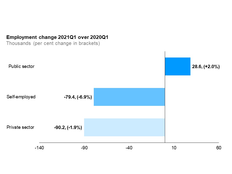 The horizontal bar chart shows a year-over-year (between the first quarters of 2020 and 2021) change in Ontario’s employment for the private sector, public sector and self-employment. Employment decreased in the private sector (-1.9%) and for the self-employed (-6.9%), and increased for the public sector (+2.0%).