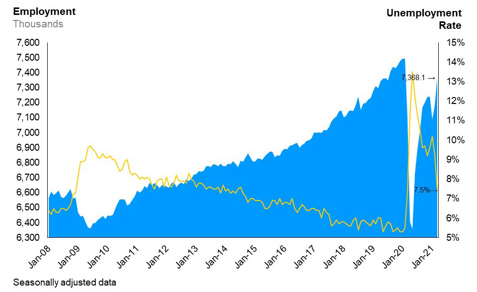 The combination line and area chart shows Ontario’s unemployment rate (line chart) and employment (area chart) from January 2008 to March 2021. Ontario’s unemployment rate has trended downwards since the 2008/09 recession, reaching 5.3% in January 2020, before rising to 13.5% in May 2020, then falling to 7.5% in March 2021. Employment in Ontario has risen steadily since the 2008/09 recession, reaching just under 7.5 million workers in January 2020, before dropping to below 6.4 million workers in May 2020, then rising to well over 7.3 million workers in March 2021.