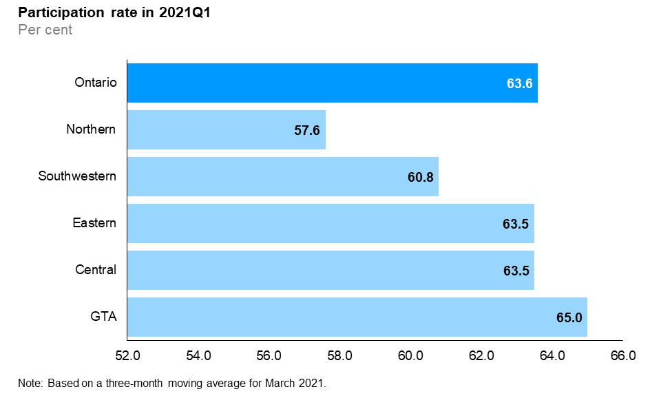 The horizontal bar chart shows participation rates by Ontario region in the first quarter of 2021. The Greater Toronto Area had the highest participation rate at 65.0%, followed by Central Ontario (63.5%), Eastern Ontario (63.5%), Southwestern Ontario (60.8%) and Northern Ontario (57.6%). The overall participation rate for Ontario was 63.6%.