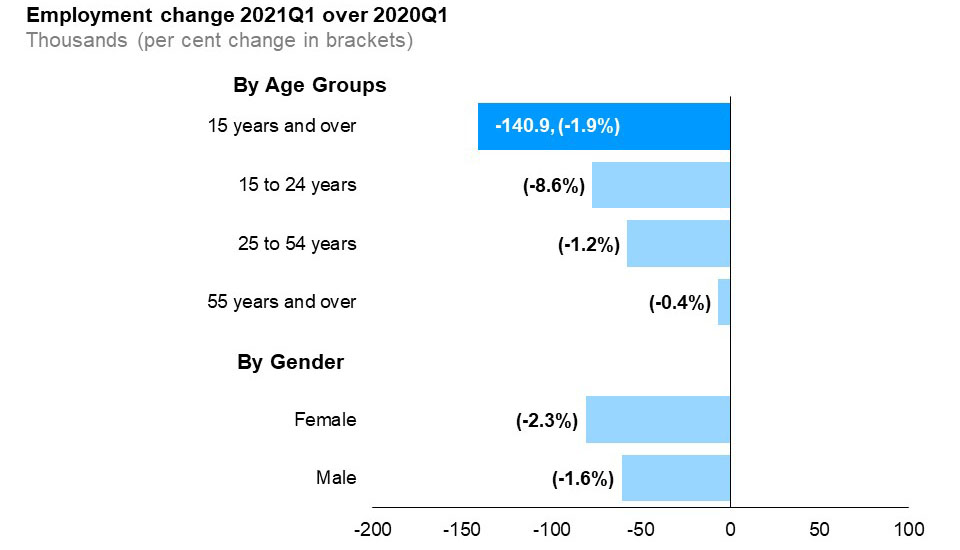 The horizontal bar chart shows a year-over-year (between the first quarters of 2020 and 2021) change in Ontario’s employment for the three major age groups, as well as by gender, compared to the overall population. This is measured in thousands with percentage changes in brackets. Employment declined among workers in all age groups. Youth aged 15 to 24 years posted the largest employment losses (-77,000, -8.6%), followed by core-aged workers aged 25 to 54 years (-57,400, -1.2%) and older workers aged 55 years and over (-6,500, -0.4%). Total employment (for population aged 15 and over) declined by 140,900 (-1.9%). Male employment decreased by 60,500 (-1.6%) and female employment declined by 80,500 (-2.3%).