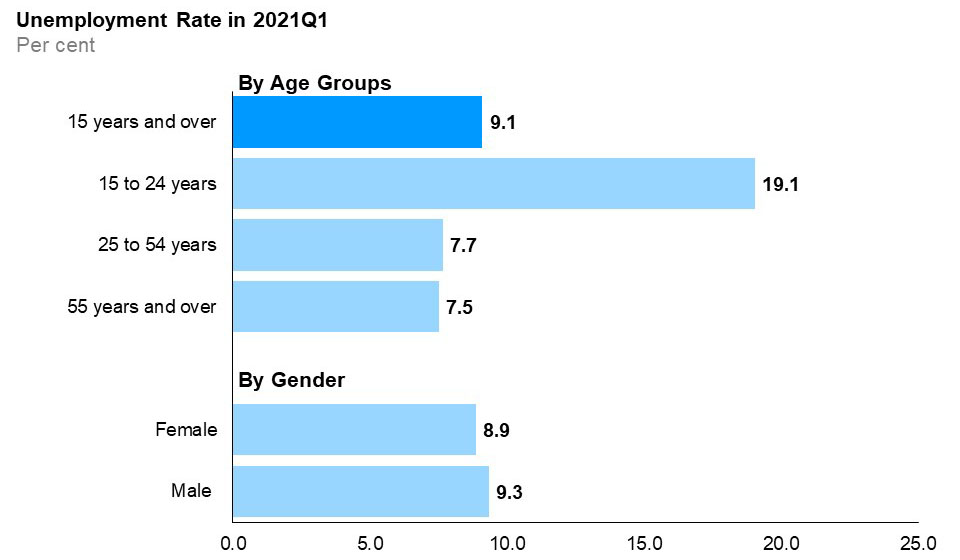 The horizontal bar chart shows unemployment rates for the three major age groups, as well as by gender, compared to the overall rate, in the first quarter of 2021. Youth (15 to 24 years) had the highest unemployment rate at 19.1%, followed by the core-aged population (25 to 54 years) at 7.7% and older Ontarians (55 years and over) at 7.5%. The overall unemployment rate in the first quarter of 2021 was 9.1%. The male unemployment rate was 9.3% and the female unemployment rate was 8.9%.