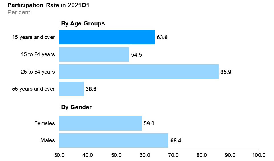 The horizontal bar chart shows labour force participation rates for the three major age groups, as well as by gender, compared to the overall rate, in the first quarter of 2021. The core-aged population (25 to 54 years old) had the highest labour force participation rate at 85.9%, followed by youth (15 to 24 years old) at 54.5%, and older Ontarians (55 years and over) at 38.6%. The overall participation rate was 63.6%. The male participation rate (68.4%) was higher than the female participation rate (59.0%).