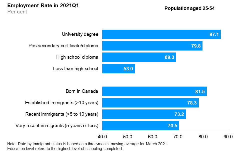 The horizontal bar chart shows employment rates by education level and immigrant status for the core-aged population (25 to 54 years old), in the first quarter of 2021. By education level, those with a university degree had the highest employment rate (87.1%), followed by those with a postsecondary certificate/diploma (79.8%), those with a high school diploma (69.3%), and those with less than high school education (53.0%). By immigrant status, those born in Canada had the highest employment rate (81.5%), followed by established immigrants with more than 10 years since landing (78.3%), recent immigrants with more than 5 to 10 years since landing (73.2%), and very recent immigrants with 5 years or less since landing (70.5%).