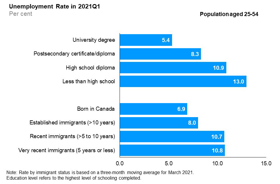 The horizontal bar chart shows unemployment rates by education level and immigrant status for the core-aged population (25 to 54 years old), in the first quarter of 2021. By education level, those with less than high school education had the highest unemployment rate (13.0%), followed by those with high school education (10.9%), those with a postsecondary certificate or diploma (8.3%) and university degree holders (5.4%). By immigrant status, very recent immigrants with 5 years or less since landing had the highest unemployment rate (10.8%), followed by recent immigrants with more than 5 to 10 years since landing (10.7%), established immigrants with more than 10 years since landing (8.0%) and those born in Canada (6.9%).