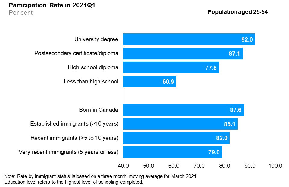 The horizontal bar chart shows labour force participation rates by education level and immigrant status for the core-aged population (25 to 54 years old), in the first quarter of 2021. By education level, university degree holders had the highest participation rate (92.0%), followed by postsecondary certificate or diploma holders (87.1%), high school graduates (77.8%), and those with less than high school education (60.9%). By immigrant status, those born in Canada had the highest participation rate (87.6%), followed by established immigrants with more than 10 years since landing (85.1%), recent immigrants with more than 5 to 10 years since landing (82.0%) and very recent immigrants with 5 years or less since landing (79.0%).