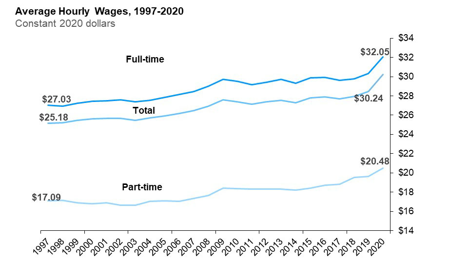 The line chart shows average hourly wages for all employees, full-time and part-time employees expressed in real 2020 dollars from 1997 to 2020. Real average hourly wages of all employees increased from $25.18 in 1997 to $30.24 in 2020; those of full-time employees increased from $27.03 in 1997 to $32.05 in 2020 and those of part-time employees increased from $17.09 in 1997 to $20.48 in 2020.