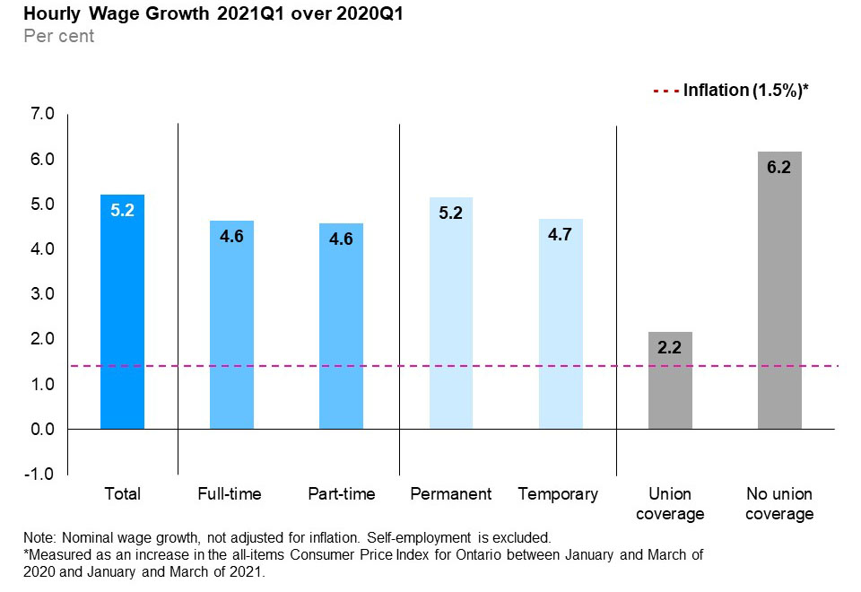 The vertical bar chart shows a year-over-year (between the first quarters of 2020 and 2021) per cent change in Ontario’s nominal hourly wages by type of work. The average hourly wage increased by 5.2%. Hourly wages increased for both full-time (+4.6%) and part-time employees (+4.6%); permanent (+5.2%) and temporary employees (+4.7%) and employees with union coverage (+2.2%) and those without union coverage (6.2%).  Inflation during the same period was 1.5%.