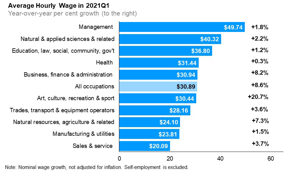 The horizontal bar chart shows average hourly wage rates in the first quarter of 2021 and year-over-year (between the first quarters of 2020 and 2021) growth in average hourly wage rate, by occupational group. In the first quarter of 2021, the average hourly wage rate for Ontario was $30.89 (+8.6%). The highest average hourly wage rate was for management occupations at $49.74 (+1.8%); followed by natural and applied sciences and related occupations at $40.32 (+2.2%); and occupations in education, law and social, community and government services at $36.80 (+1.2%). The lowest average hourly wage rate was for sales and service occupations at $20.09 (+3.7%).