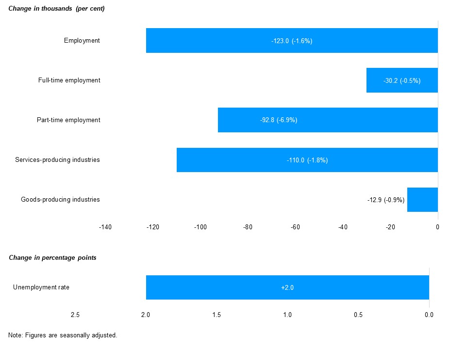 The horizontal bar chart shows seasonally adjusted changes in employment and unemployment rate between February 2020 and March 2021. Employment decreased (-123,000, -1.6%), including a decline in full-time employment (-30,200, -0.5%), as well as part-time employment (-92,800, -6.9%), employment decline in services-producing industries (-110,000, -1.8%), as well as in goods-producing industries (-12,900, -0.9%). Unemployment rate increased by 2.0 percentage points.