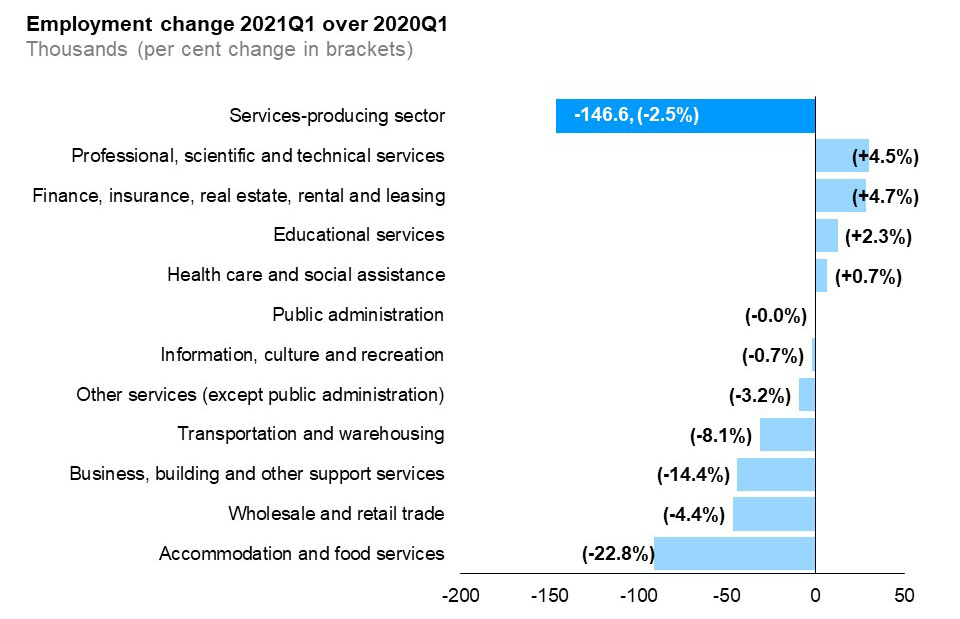 The horizontal bar chart shows a year-over-year (between the first quarters of 2020 and 2021) change in Ontario’s employment by industry for services-producing industries, measured in thousands with percentage changes in brackets. The majority of the services-producing industries experienced decline in employment. Accommodation and food services (-90,800, -22.8%) experienced the largest employment decline followed by wholesale and retail trade (-46,300, -4.4%), business, building and other support services (-44,300, -14.4%) and transportation and warehousing (-31,400, -8.1%). Among services-producing industries that saw an increase in employment, professional, scientific and technical services experienced the largest increase (+29,900, +4.5%) followed by finance, insurance, real estate, rental and leasing (+28,400, +4.7%), educational services (+12,600, +2.3%) and health care and social assistance (+6,600, +0.7%) The overall employment in services-producing industries decreased by 146,600 (-2.5%).