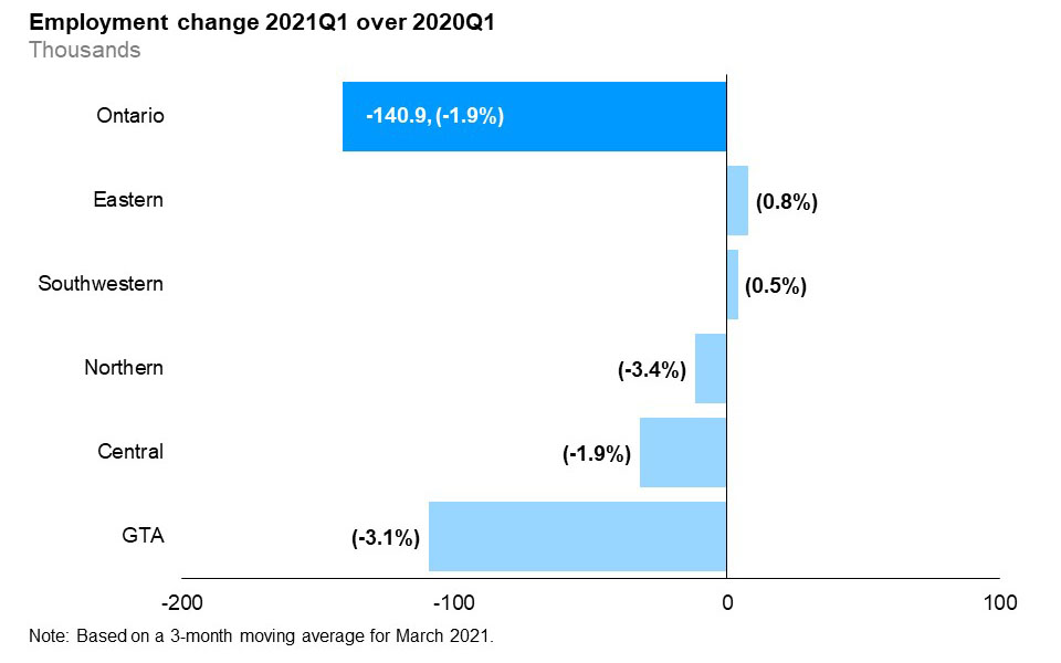 The horizontal bar chart shows a year-over-year (between the first quarters of 2020 and 2021) change in employment in the five Ontario regions: Northern Ontario, Eastern Ontario, Southwestern Ontario, Central Ontario and the Greater Toronto Area (GTA). Employment declined in the Greater Toronto Area (GTA) (-3.1%), Central Ontario (-1.9%) and Northern Ontario (-3.4%). Employment increased in Southwestern Ontario (0.5%) and Eastern Ontario (0.8%).  The overall employment in Ontario declined by 1.9%.