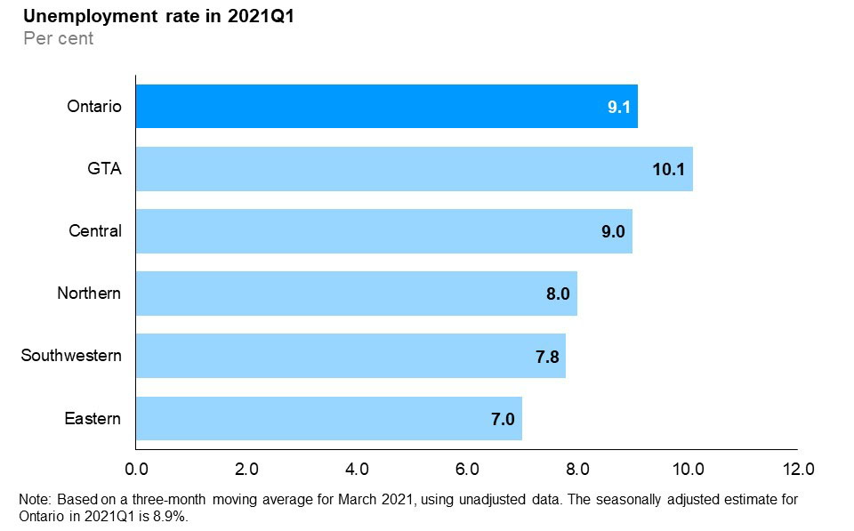 The horizontal bar chart shows unemployment rates by Ontario region in the first quarter of 2021. The unemployment rate increased in all Ontario regions. The Greater Toronto Area had the highest unemployment rate (10.1%) followed by Central Ontario (9.0%), Northern Ontario (8.0%) and Southwestern Ontario (7.8%). Eastern Ontario (7.0%) had the lowest unemployment rate. The overall unemployment rate for Ontario was 9.1%.