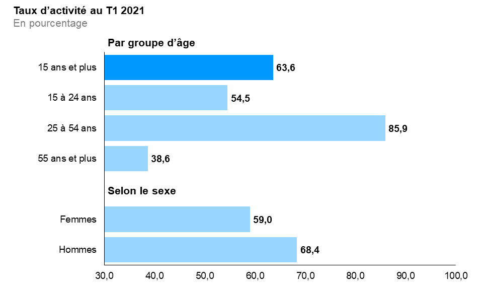 Ce graphique à barres horizontales montre les taux d’activité pour les trois grands groupes d’âge, et selon le sexe, comparativement au taux global, pour le premier trimestre de 2021. Le taux d’activité était le plus élevé chez les personnes d’âge moyen (25 à 54 ans) à 85,9 %, puis chez les jeunes (15 à 24 ans) à 54,5 % et enfin chez les Ontariennes et Ontariens plus âgés (55 ans et plus) à 38,6 %. Le taux d’activité global était de 63,6 %. Le taux d’activité chez les hommes (68,4 %) était plus élevé que chez les femmes (59,0 %).