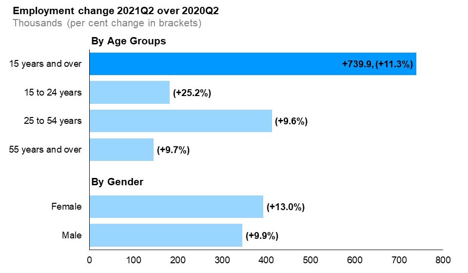The horizontal bar chart shows a year-over-year (between the second quarters of 2020 and 2021) change in Ontario’s employment for the three major age groups, as well as by gender, compared to the overall population. This is measured in thousands with percentage changes in brackets. Employment increased among workers in all age groups and for both males and females, with total employment increasing by 739,900 (+11.3%). Core-aged workers aged 25 to 54 posted the largest employment increase (+412,800, +9.6%), followed by youth aged 15 to 24 years (+181,800, +25.2%) and older workers aged 55 years and over (+145,200, +9.7%). Female employment increased by 393,600 (+13.0%%) and male employment increased by 346,300 (+9.9%).