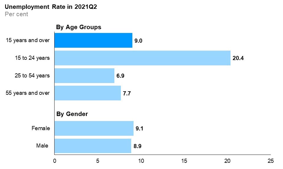 The horizontal bar chart shows unemployment rates in the second quarter of 2021 for Ontario as a whole, by major age group and by gender. Ontario’s overall unemployment rate in the second quarter of 2021 was 9.0%. Youth aged 15 to 24 years had the highest unemployment rate at 20.4%, followed by older Ontarians aged 55 years and over at 7.7% and the core-aged population aged 25 to 54 at 6.9%. The female unemployment rate was 9.1% and the male unemployment rate was 8.9%.