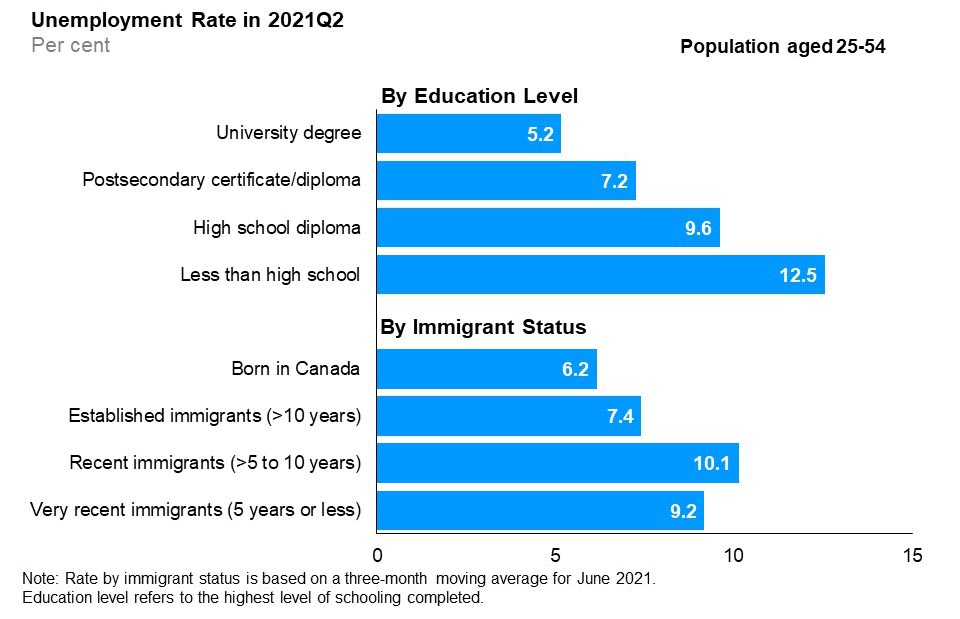 The horizontal bar chart shows unemployment rates by education level and immigrant status for the core-aged population (25 to 54 years old), in the second quarter of 2021. By education level, those with less than high school education had the highest unemployment rate (12.5%), followed by those with high school education (9.6%), those with a postsecondary certificate or diploma (7.2%) and university degree holders (5.2%). By immigrant status, recent immigrants with more than 5 to 10 years since landing had the highest unemployment rate (10.1%), followed by very recent immigrants with 5 years or less since landing (9.2%), established immigrants with more than 10 years since landing (7.4%) and those born in Canada (6.2%).