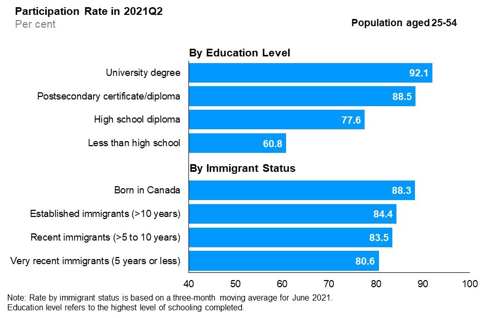 The horizontal bar chart shows labour force participation rates by education level and immigrant status for the core-aged population (25 to 54 years old), in the second quarter of 2021. By education level, university degree holders had the highest participation rate (92.1%), followed by postsecondary certificate or diploma holders (88.5%), high school graduates (77.6%), and those with less than high school education (60.8%). By immigrant status, those born in Canada had the highest participation rate (88.3%), followed by established immigrants with more than 10 years since landing (84.4%), recent immigrants with more than 5 to 10 years since landing (83.5%) and very recent immigrants with 5 years or less since landing (80.6%).