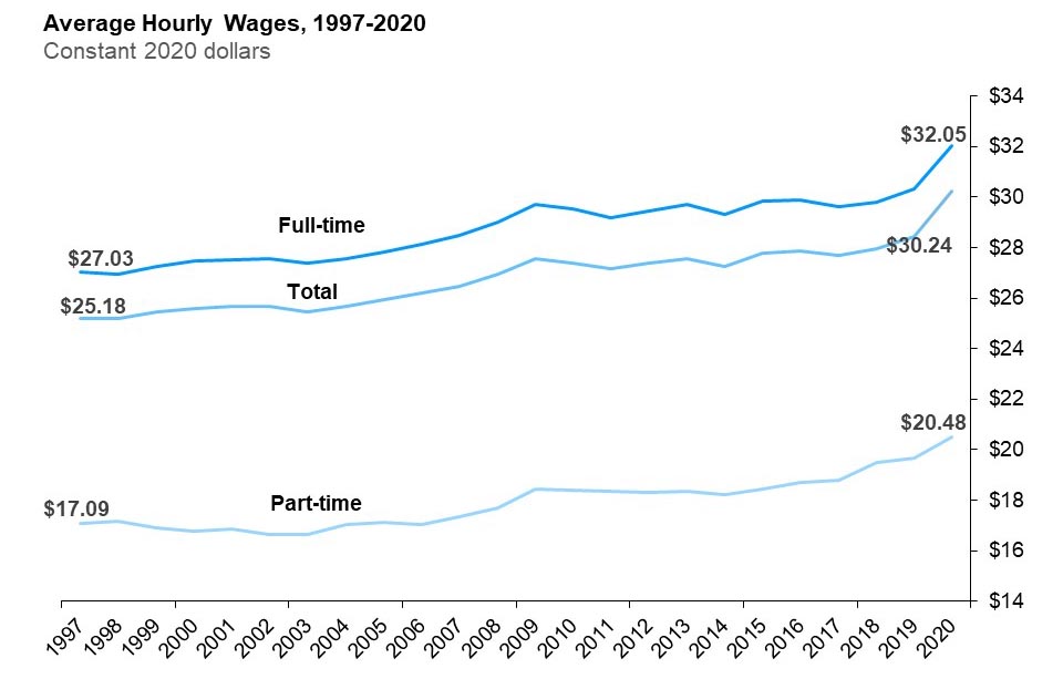 The line chart shows average hourly wages for all employees, full-time and part-time employees expressed in real 2020 dollars from 1997 to 2020. Real average hourly wages of all employees increased from $25.18 in 1997 to $30.24 in 2020; those of full-time employees increased from $27.03 in 1997 to $32.05 in 2020 and those of part-time employees increased from $17.09 in 1997 to $20.48 in 2020.