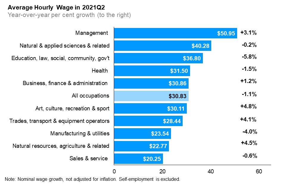 The horizontal bar chart shows average hourly wage rates in the second quarter of 2021 and year-over-year (between the second quarters of 2020 and 2021) change in average hourly wage rate, by occupational group. In the second quarter of 2021, the average hourly wage rate for Ontario was $30.83 (-1.1%). The highest average hourly wage rate was for management occupations at $50.95 (+3.1%); followed by natural and applied sciences and related occupations at $40.28 (-0.2%); and occupations in education, law and social, community and government services at $36.80 (-5.8%). The lowest average hourly wage rate was for sales and service occupations at $20.25 (-0.6%).