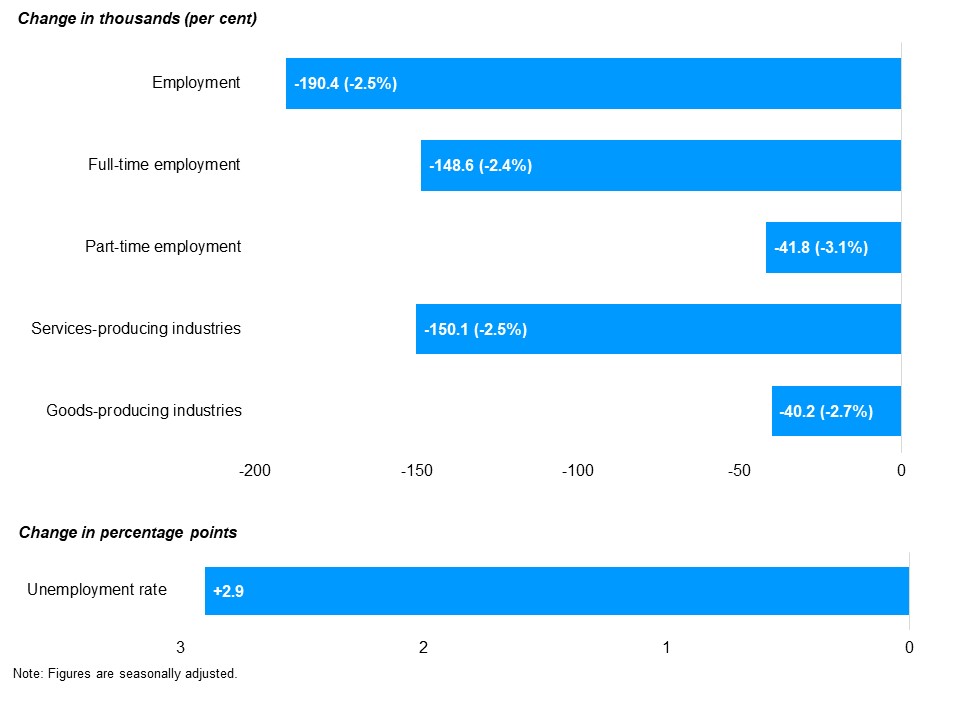 The horizontal bar chart shows seasonally adjusted changes in employment and unemployment rate between February 2020 and June 2021. Employment decreased (-190,400, -2.5%), including a decline in full-time employment (-148,600, -2.4%), as well as part-time employment (-41,800, -3.1%), employment decline in services-producing industries (-150,100, -2.5%), as well as in goods-producing industries (-40,200, -2.7%). Unemployment rate increased by 2.9 percentage points.