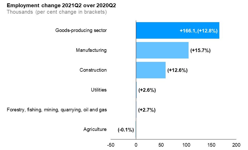The horizontal bar chart shows a year-over-year (between the second quarters of 2020 and 2021) change in Ontario’s employment by industry for goods-producing industries, measured in thousands with percentage changes in brackets. Employment increased in four of five goods-producing industries: manufacturing (+104,800, +15.7%), construction (+59,200, +12.6%), utilities (+1,300, +2.6%) and forestry, fishing, mining, quarrying, oil and gas (+900, +2.7%). Agriculture was the only goods-producing industry that experienced an employment decline (-100, -0.1%). The overall employment in goods-producing industries increased by 166,100 (+12.8%).