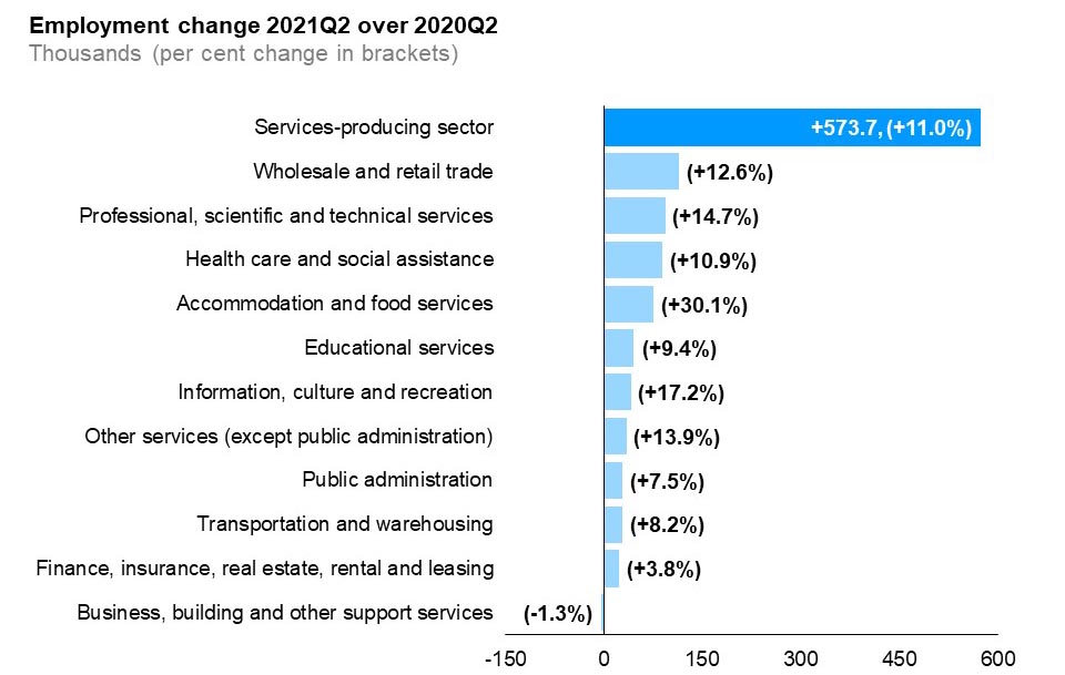 The horizontal bar chart shows a year-over-year (between the second quarters of 2020 and 2021) change in Ontario’s employment by industry for services-producing industries, measured in thousands with percentage changes in brackets. Employment increased in ten of the eleven services-producing industries. Wholesale and retail trade (+115,200, +12.6%) experienced the largest increase in employment, followed by professional, scientific and technical services (+93,800, +14.7%), health care and social assistance (+90,000, +10.9%), accommodation and food services (+76,300, +30.1%), educational services (+46,000, +9.4%), information, culture and recreation (+41,700, +17.2%), other services (+34,900, +13.9%), public administration (+28,400, +7.5%), transportation and warehousing (+28,300, +8.2%) and finance, insurance, real estate, rental and leasing (+22,900, +3.8%). Business, building and other support services was the only services-producing industry to experience an employment decline (-3,700, -1.3%). The overall employment in services-producing industries increased by 573,700 (+11.0%).