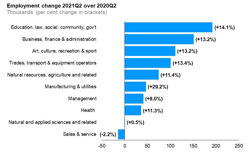 The horizontal bar chart shows a year-over-year (between the second quarters of 2020 and 2021) change in Ontario’s employment by broad occupational group measured in thousands with percentage changes in brackets. Occupations in education, law and social, community and government services (+192,500, +14.1%) experienced the largest employment increase, followed by business, finance and administration occupations (+151,500, +13.2%), occupations in art, culture, recreation and sport (+110,800, +13.2%), trades, transport and equipment operators and related occupations (+100,900, +13.4%), natural resources, agriculture and related production occupations (+74,600, +11.4%), occupations in manufacturing and utilities (+46,700, +29.2%), management occupations (+41,100, +8.0%), health occupations (+35,900, +11.3%) and natural and applied sciences and related occupations (+500, +0.5%). Employments in sales and service occupations declined by 14,800 (-2.2%).