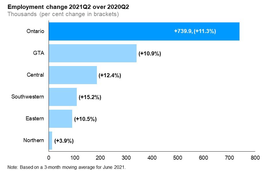 The horizontal bar chart shows a year-over-year (between the second quarters of 2020 and 2021) change in employment in the five Ontario regions: Northern Ontario, Eastern Ontario, Southwestern Ontario, Central Ontario and the Greater Toronto Area (GTA). Employment increased in the Greater Toronto Area (GTA) (10.9%), Central Ontario (12.4%) Southwestern Ontario (15.2%), Eastern Ontario (10.5%) and Northern Ontario (3.9%). The overall employment in Ontario increased by 11.3%.