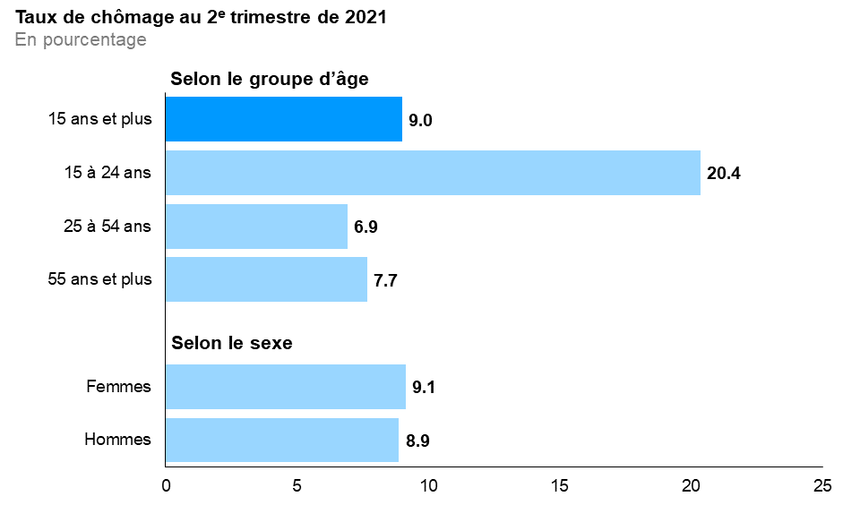 Ce graphique à barres horizontales montre les taux de chômage en Ontario selon le groupe d’âge et le sexe, au deuxième trimestre de 2021. Le taux de chômage global en Ontario au deuxième trimestre de 2021 était de 9,0 %. Le taux de chômage était le plus élevé chez les jeunes (15 à 24 ans) à 20,4%, puis chez les Ontariennes et Ontariens plus âgés (55 ans et plus) à 7,7 %, et enfin chez les personnes du principal groupe d’âge actif (25 à 54 ans) à 6,9 %. Le taux de chômage était de 9,1 % chez les femmes et de 8,9 % chez les hommes.