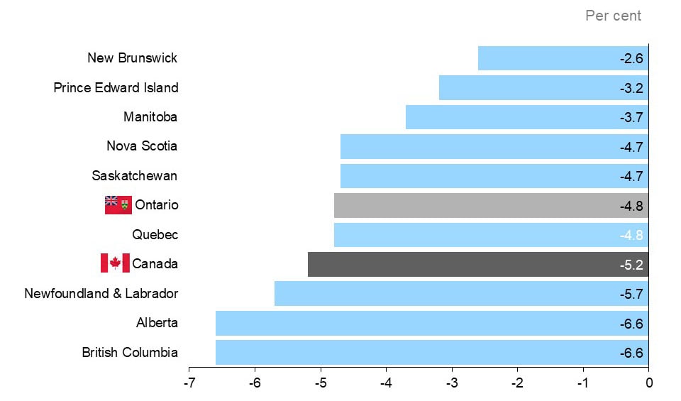 Horizontal bar chart showing the per cent annual employment change for the ten Canadian provinces and Canada.