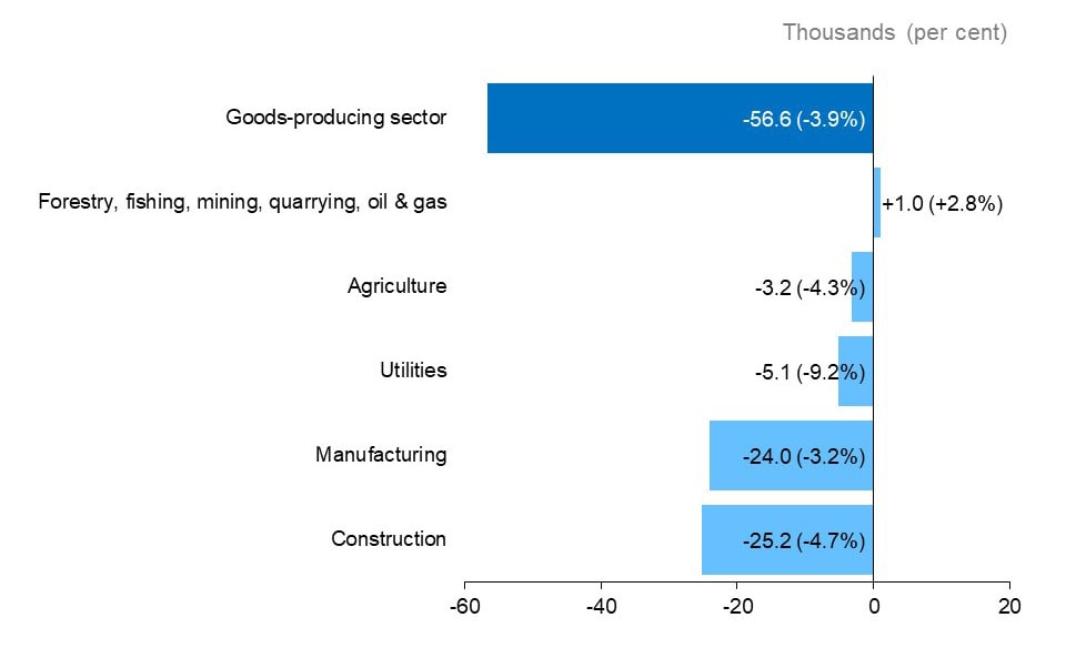 The horizontal bar chart shows Ontario’s annual employment change by industry for goods-producing industries, measured in thousands of jobs.