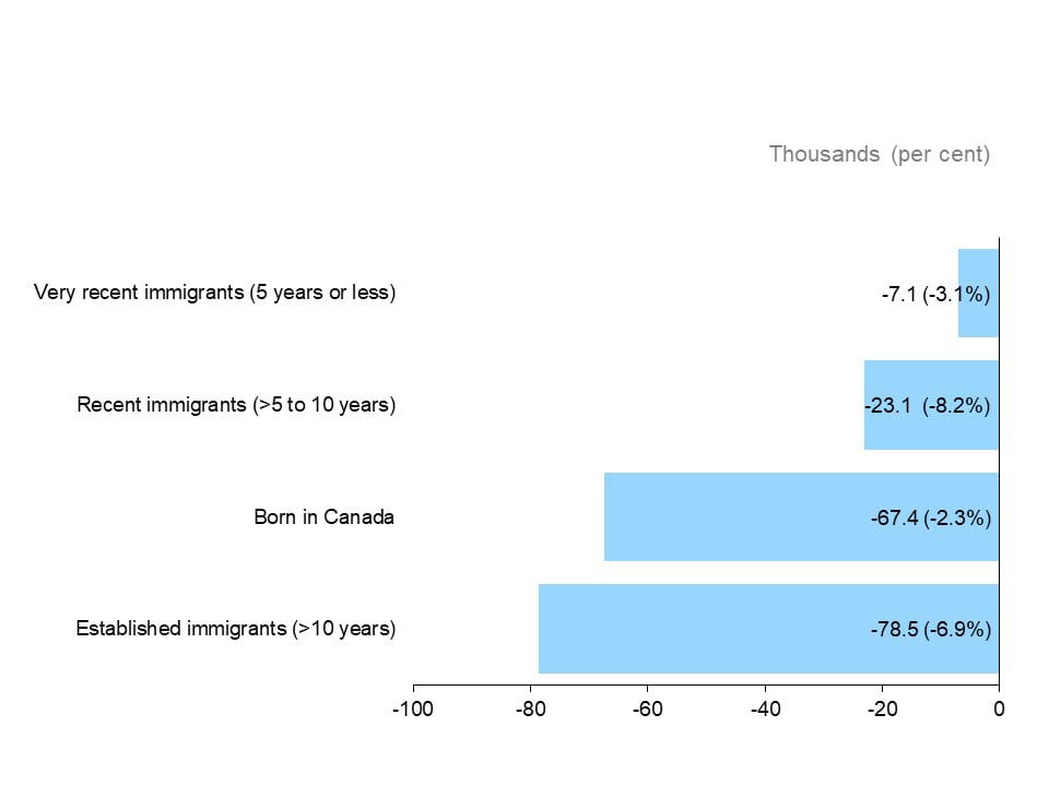 The horizontal bar chart shows Ontario’s annual employment change by immigrant status for the core-aged population (25 to 54 years old) in 2020, measured in thousands of jobs.