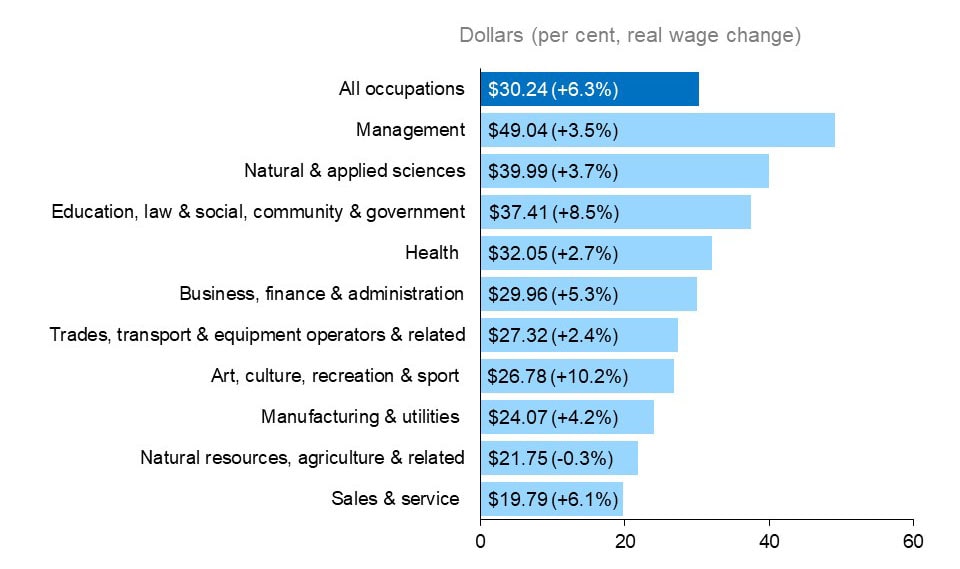 The horizontal bar chart shows average hourly wage rates in 2020, measured in dollars with per cent growth in real wages in brackets, by occupational group.