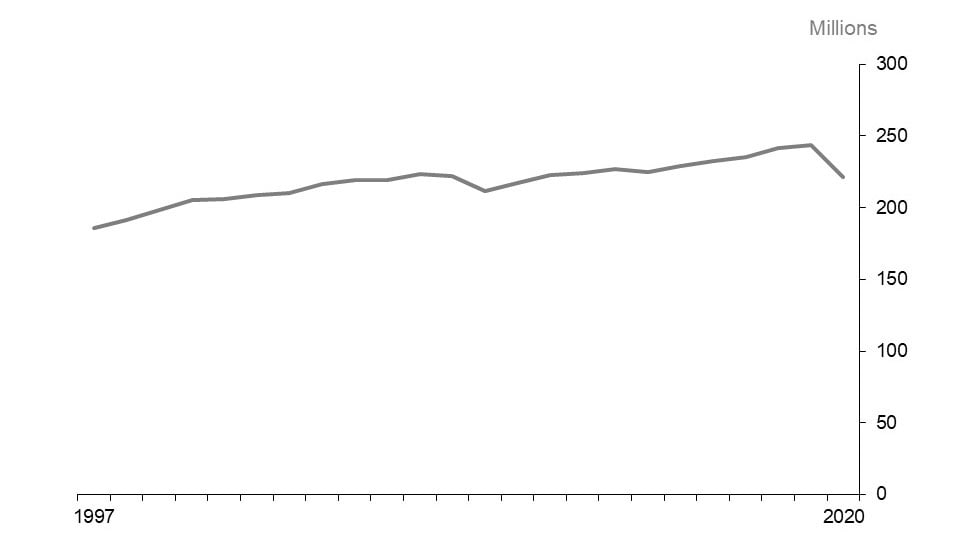 The line chart shows Ontario’s total weekly hours worked from 1997 through 2020, measured in millions of hours.