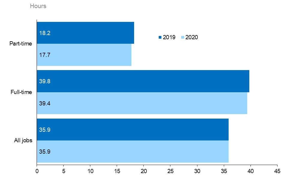The horizontal bar chart shows the average actual hours worked in all jobs by worker status for those who worked in the reference week in 2019 and 2020.