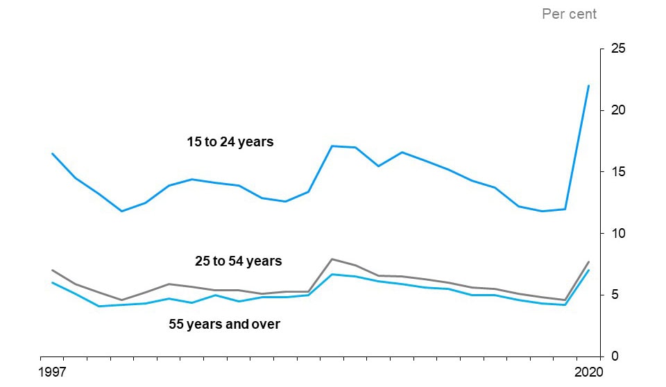 The line chart shows unemployment rates for three age groups: youth (15 to 24 years), core age (25 to 54 years) and older population (55 years and older) from 1997 to 2020.