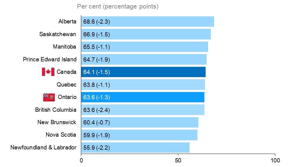 The horizontal bar chart shows the participation rate by province in 2020, measured in per cent.